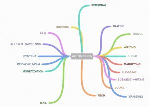 best free apps for writers ~ Coggle Mind Map
